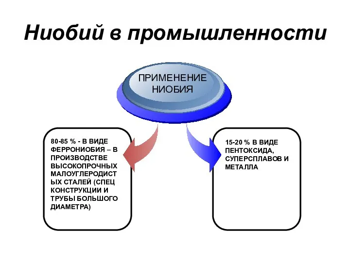 Ниобий в промышленности 80-85 % - В ВИДЕ ФЕРРОНИОБИЯ – В