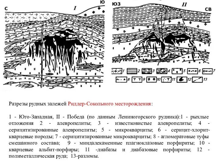 Разрезы рудных залежей Риддер-Сокольного месторождения: 1 - Юго-Западная, II - Победа