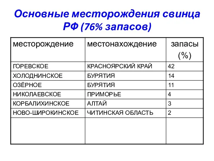 Основные месторождения свинца РФ (76% запасов)