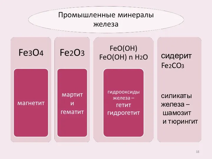 сидерит Fe2CO3 силикаты железа – шамозит и тюрингит