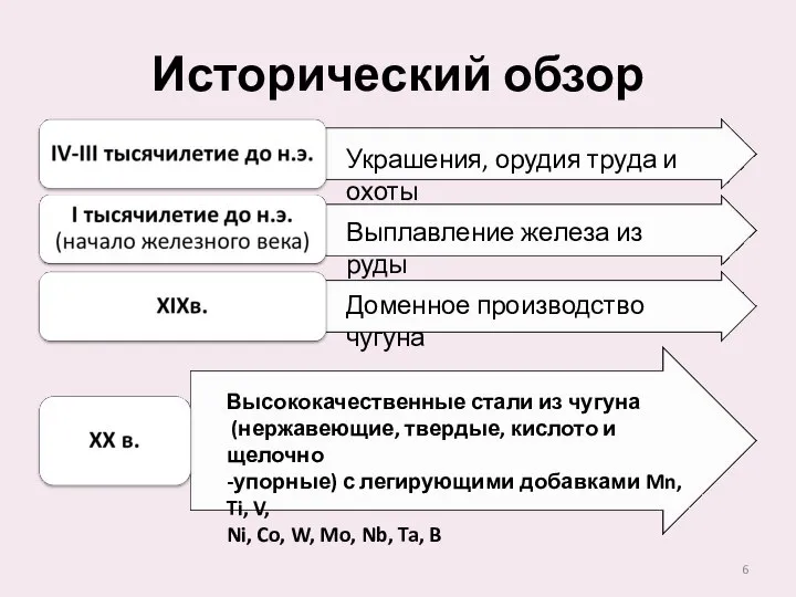 Исторический обзор Украшения, орудия труда и охоты Выплавление железа из руды