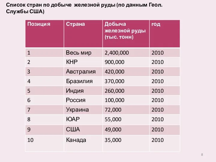 Список стран по добыче железной руды (по данным Геол. Службы США)