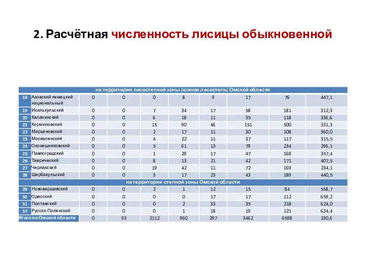 2. Расчётная численность лисицы обыкновенной