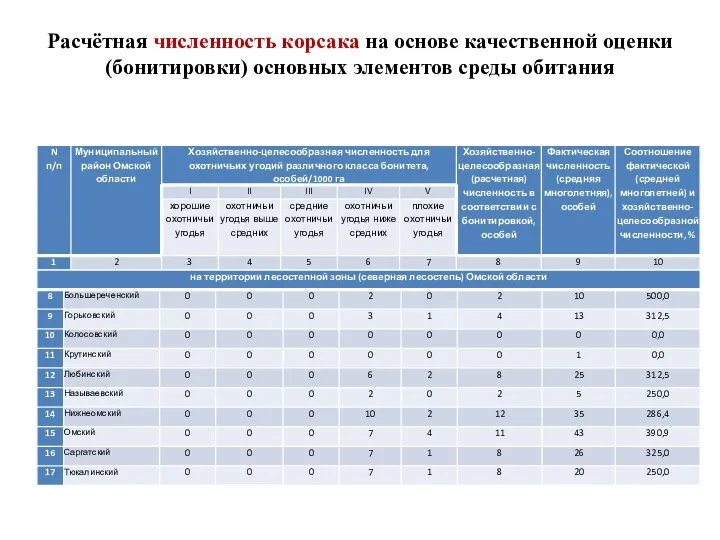 Расчётная численность корсака на основе качественной оценки (бонитировки) основных элементов среды обитания