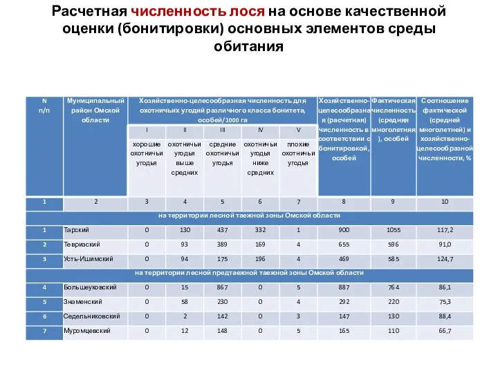 Расчетная численность лося на основе качественной оценки (бонитировки) основных элементов среды обитания