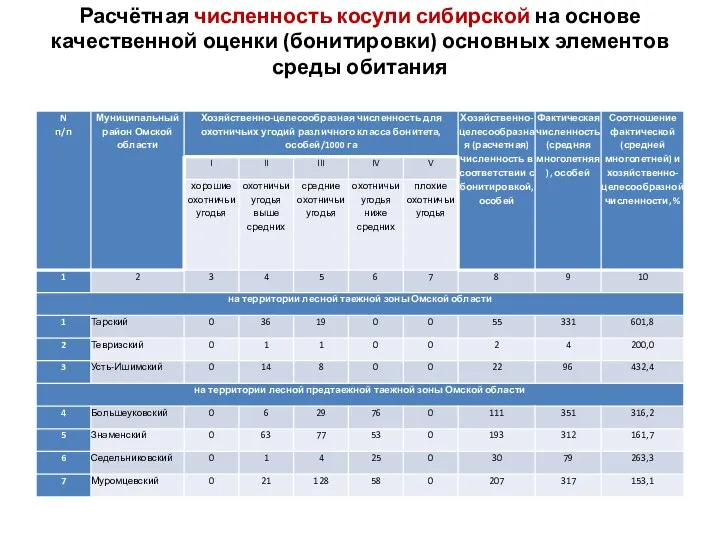 Расчётная численность косули сибирской на основе качественной оценки (бонитировки) основных элементов среды обитания