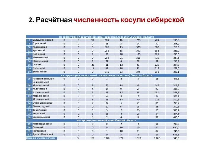 2. Расчётная численность косули сибирской