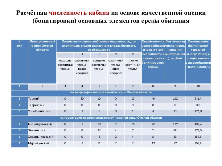 Расчётная численность кабана на основе качественной оценки (бонитировки) основных элементов среды обитания