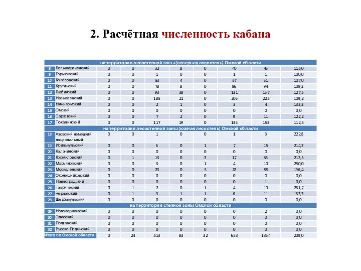 2. Расчётная численность кабана