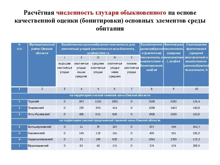 Расчётная численность глухаря обыкновенного на основе качественной оценки (бонитировки) основных элементов среды обитания