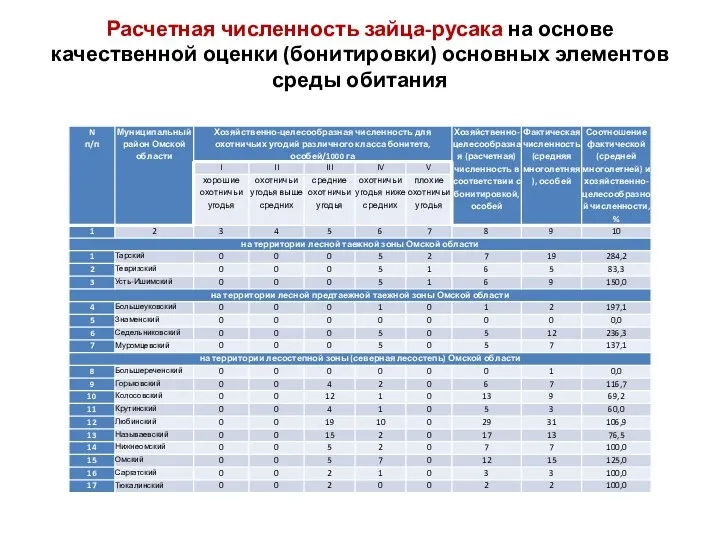 Расчетная численность зайца-русака на основе качественной оценки (бонитировки) основных элементов среды обитания