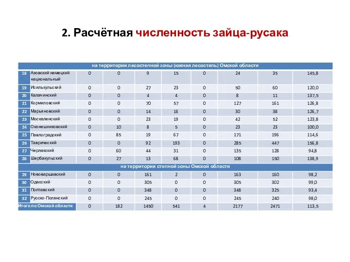 2. Расчётная численность зайца-русака