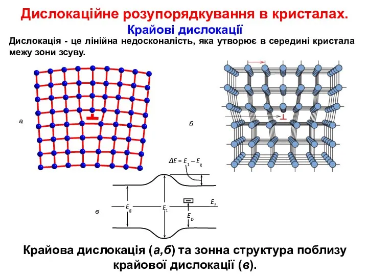 Крайова дислокація (а,б) та зонна структура поблизу крайової дислокації (в). а