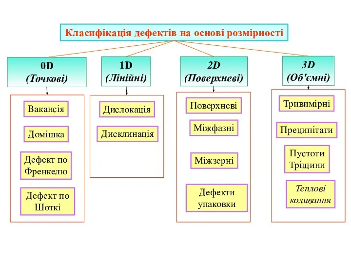 0D (Точкові) Класифікація дефектів на основі розмірності 1D (Лінійні) 2D (Поверхневі)