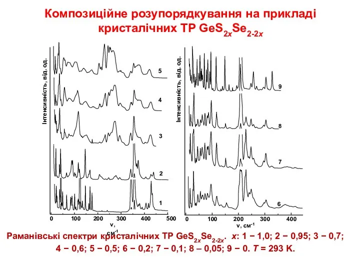 Раманівські спектри кристалічних ТР GeS2xSe2-2x. x: 1 − 1,0; 2 −