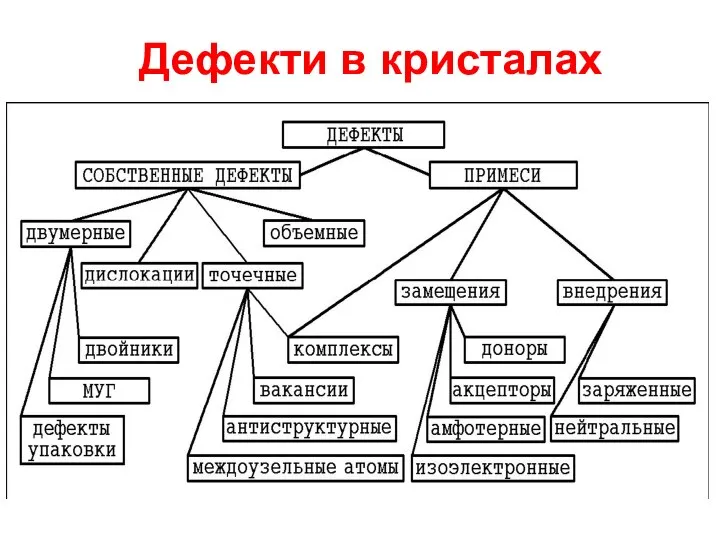 Дефекти в кристалах