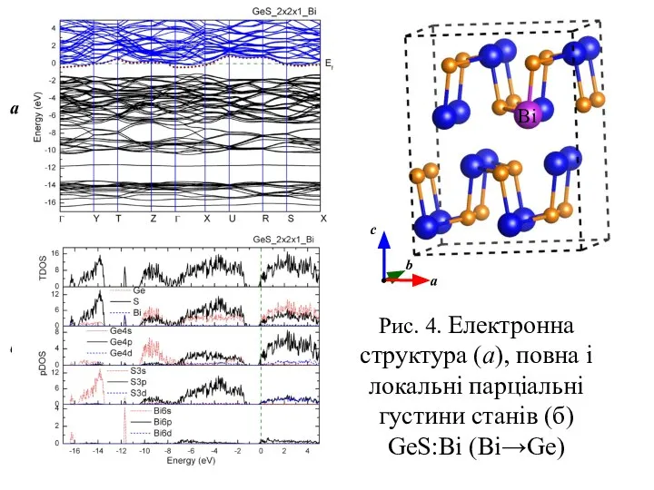 Рис. 4. Електронна структура (а), повна і локальні парціальні густини станів (б) GeS:Bi (Bi→Ge) а б