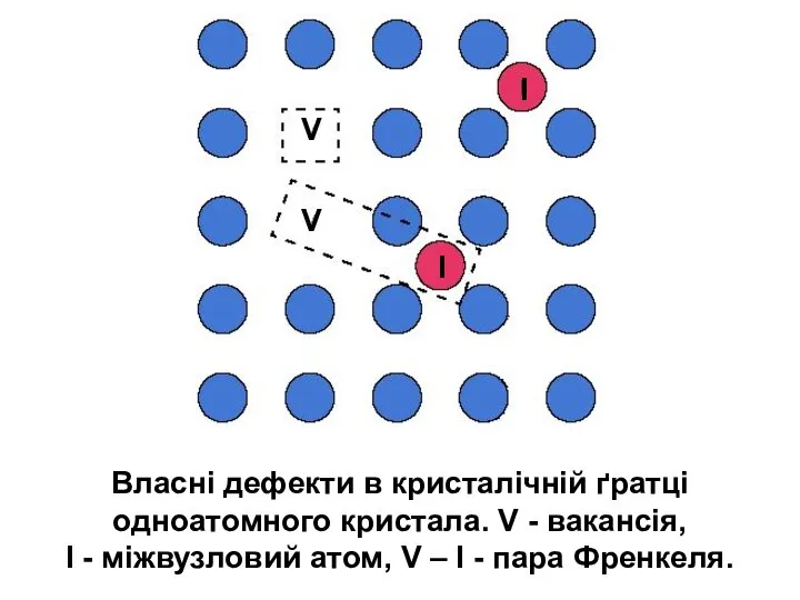 Власні дефекти в кристалічній ґратці одноатомного кристала. V - вакансія, I