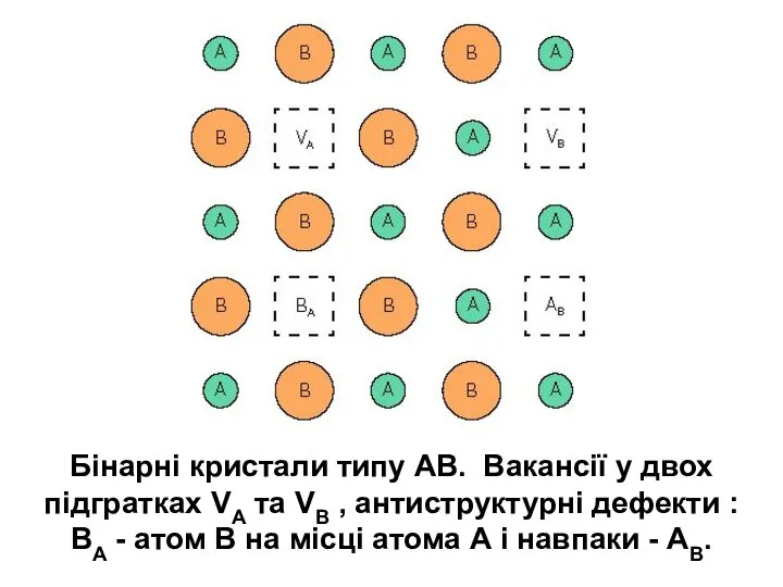 Бінарні кристали типу АВ. Вакансії у двох підгратках VA та VB