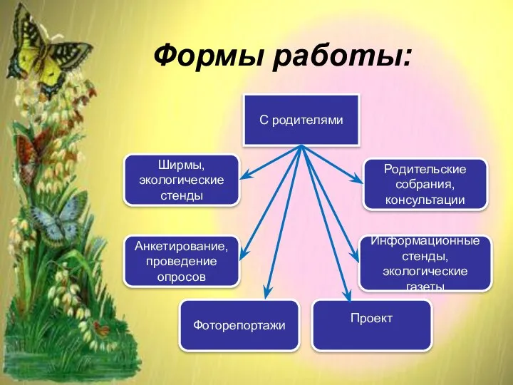 Формы работы: С родителями Родительские собрания, консультации Информационные стенды, экологические газеты