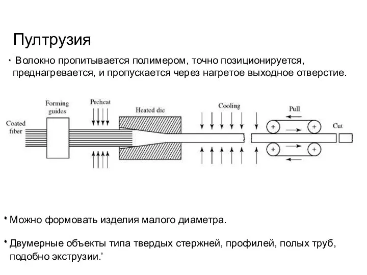 Пултрузия Волокно пропитывается полимером, точно позиционируется, преднагревается, и пропускается через нагретое