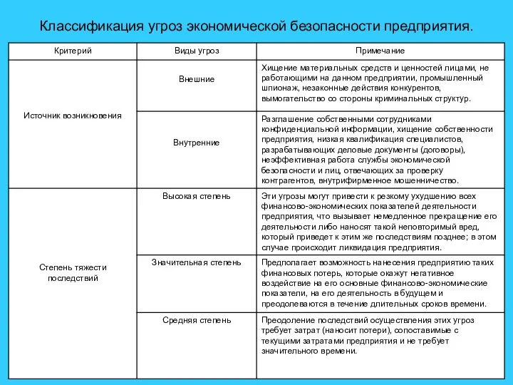 Классификация угроз экономической безопасности предприятия.