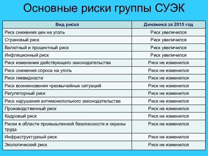 Основные риски группы СУЭК