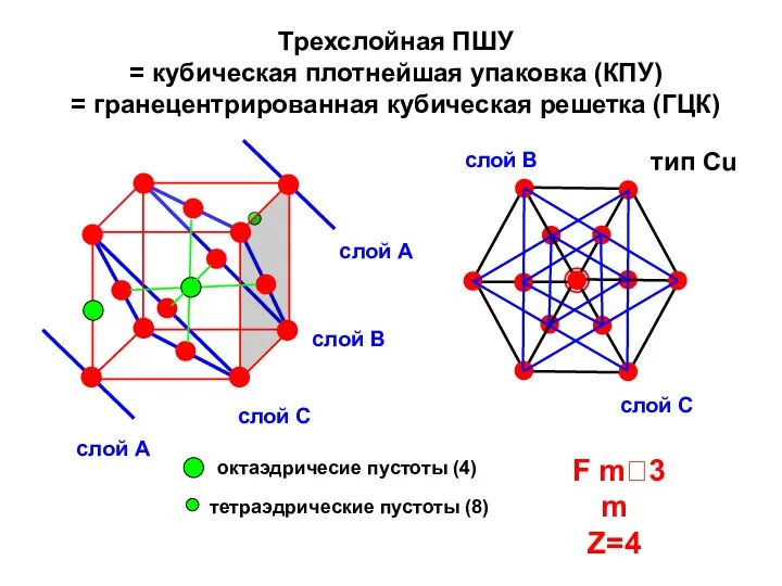 Трехслойная ПШУ = кубическая плотнейшая упаковка (КПУ) = гранецентрированная кубическая решетка