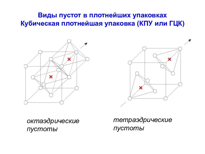 Виды пустот в плотнейших упаковках Кубическая плотнейшая упаковка (КПУ или ГЦК) октаэдрические пустоты тетраэдрические пустоты