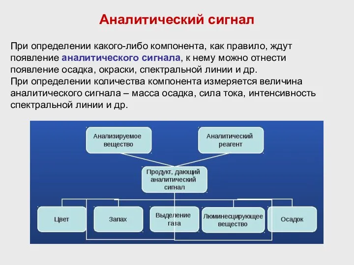 Аналитический сигнал При определении какого-либо компонента, как правило, ждут появление аналитического