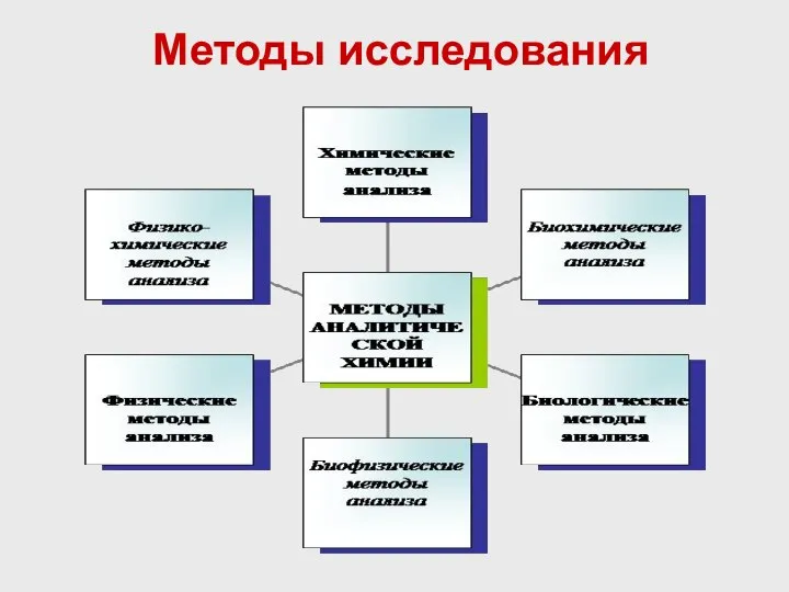 Методы исследования