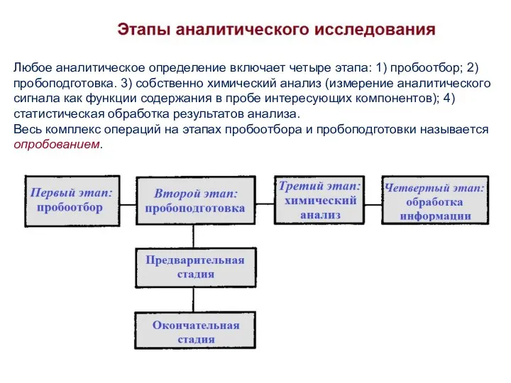 Любое аналитическое определение включает четыре этапа: 1) пробоотбор; 2) пробоподготовка. 3)