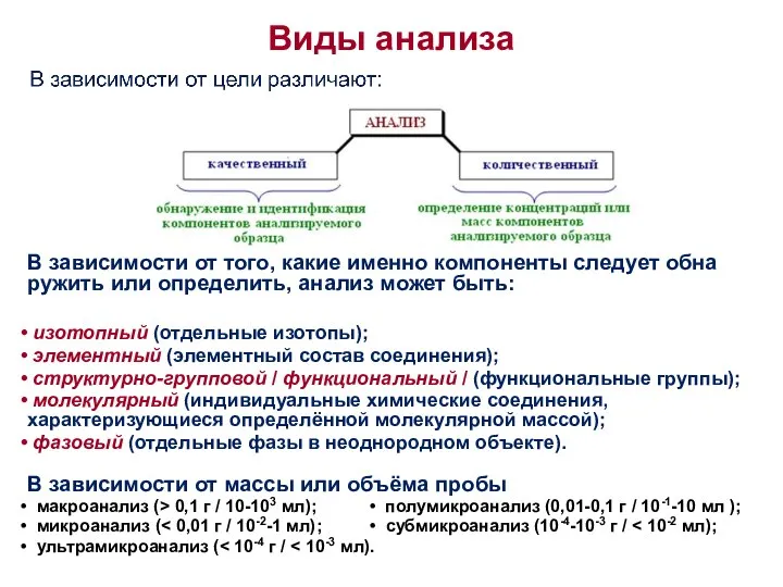 Виды анализа В зависимости от того, какие именно компоненты следует обна­ружить