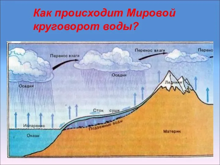 Как происходит Мировой круговорот воды?