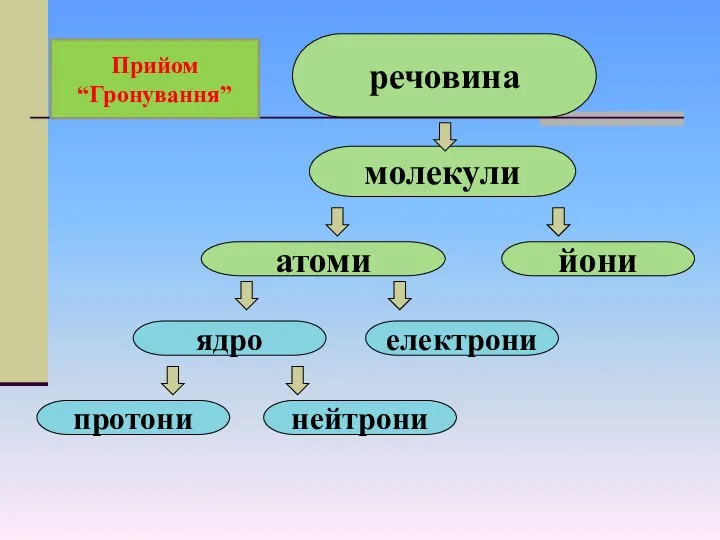 речовина молекули атоми ядро електрони протони нейтрони йони Прийом “Гронування”