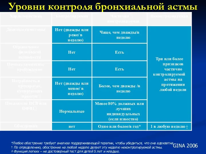 Уровни контроля бронхиальной астмы *Любое обострение требует анализа поддерживающей терапии, чтобы