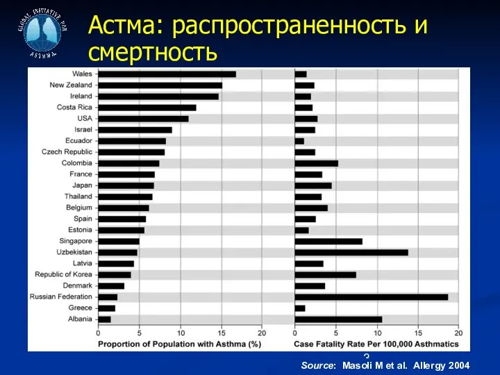 Астма: распространенность и смертность Source: Masoli M et al. Allergy 2004