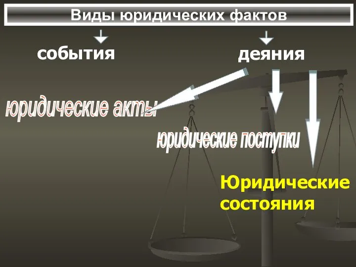 Виды юридических фактов юридические акты юридические поступки Юридические состояния события деяния