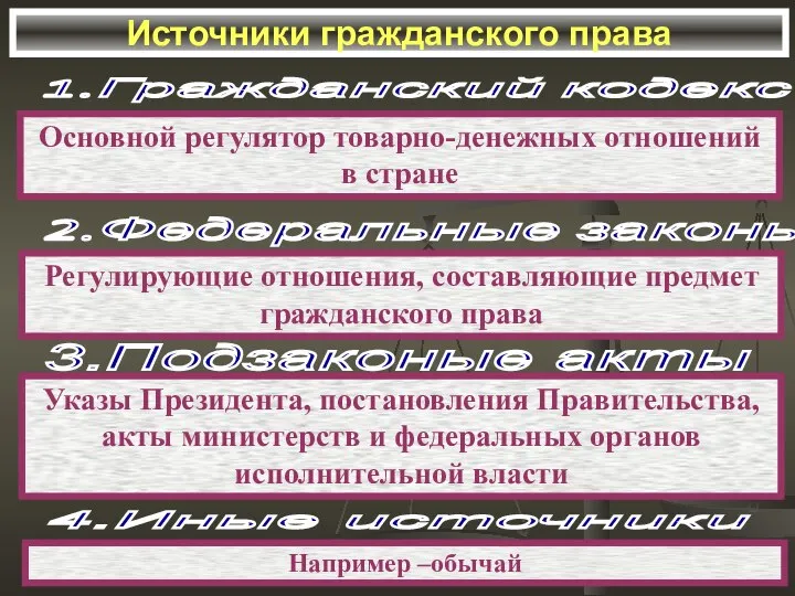 Источники гражданского права 1.Гражданский кодекс Основной регулятор товарно-денежных отношений в стране