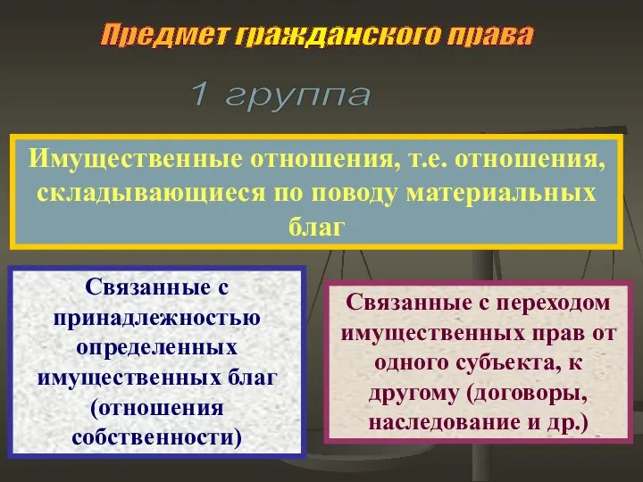 Предмет гражданского права Имущественные отношения, т.е. отношения, складывающиеся по поводу материальных