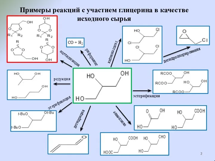 Примеры реакций с участием глицерина в качестве исходного сырья риформинг ацетилизация