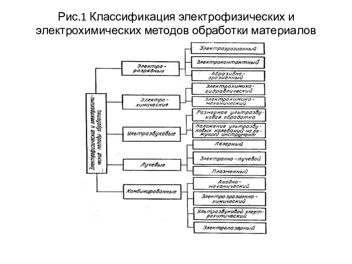 Рис.1 Классификация электрофизических и электрохимических методов обработки материалов