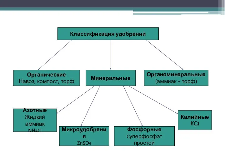 Органоминеральные (аммиак + торф) Органические Навоз, компост, торф Минеральные Классификация удобрений