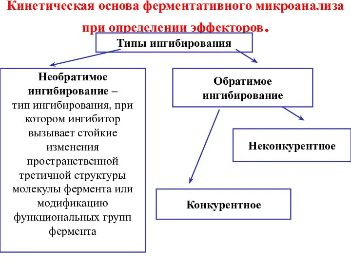 Кинетическая основа ферментативного микроанализа при определении эффекторов. Типы ингибирования Необратимое ингибирование