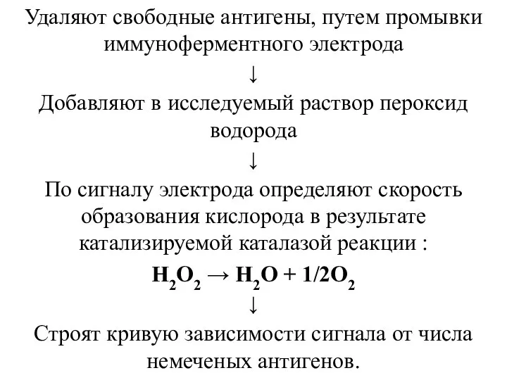 Удаляют свободные антигены, путем промывки иммуноферментного электрода ↓ Добавляют в исследуемый