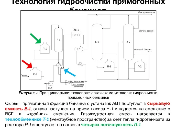 Технология гидроочистки прямогонных бензинов Рисунок 9. Принципиальная технологическая схема установки гидроочистки