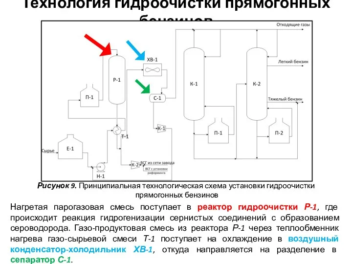 Технология гидроочистки прямогонных бензинов Рисунок 9. Принципиальная технологическая схема установки гидроочистки