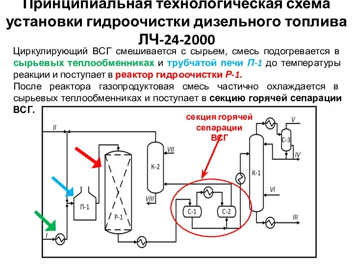 Циркулирующий ВСГ смешивается с сырьем, смесь подогревается в сырьевых теплообменниках и