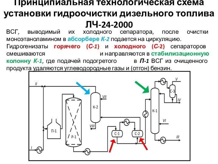 ВСГ, выводимый их холодного сепаратора, после очистки моноэтаноламином в абсорбере К-2