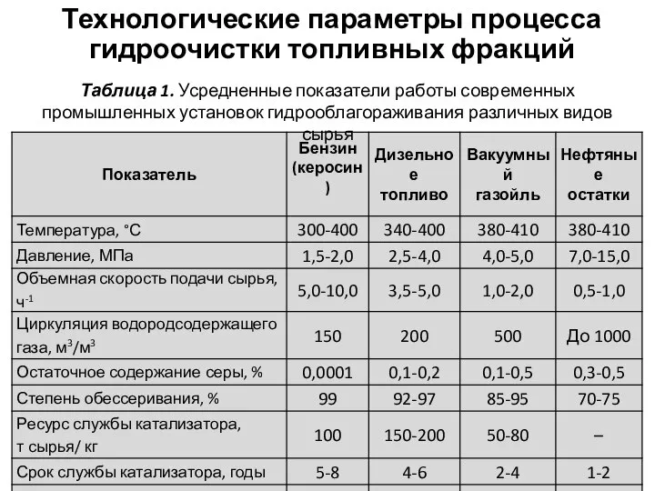 Технологические параметры процесса гидроочистки топливных фракций Таблица 1. Усредненные показатели работы